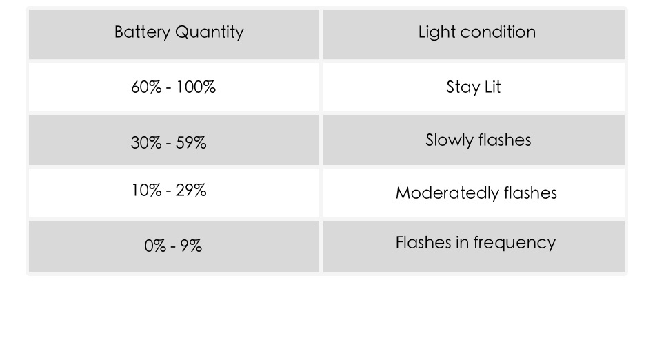 Joyetech UNIMAX 22 Starter Kit 2200mAh Battery Quantity Light condition 60  100  Stay 30  59  Slowly flashes 10  29  Moderately flashes 0  9  Flashes in frequency