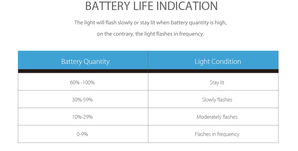Joyetech eGo ONE TFTA Kit 2300mAh BATTERY LIFE INDICATION The light will flash slowly or stay lit when battery quantity is high  on the contrary  the light flashes in frequency Battery Quantity Light Condition 60  100  Stay lit 30  59  Slowly flashes 10  29 6 Flashes in frequency