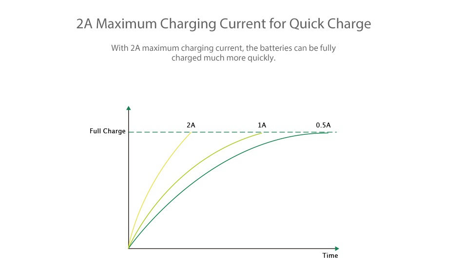 Eleaf iKonn 220 with Ello Kit 2A Maximum Charging Current for Quick Charge With 2A maximum charging current the batteries can be full charged much more quickly lA Full ch