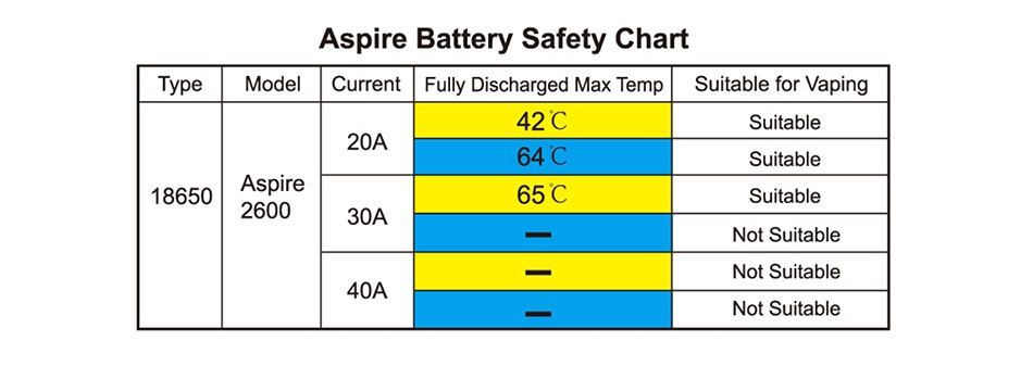 Aspire INR 18650 Li-ion Battery 20A 2600mAh Aspire Battery Safety Chart Type Model Current Fully Discharged Max Temp Suitable for Vaping 42C Suitable 20A 64C Suitable 18650 As 65C Suitable 2600 30A Not suitable Not Suitable 40A Not Suitable