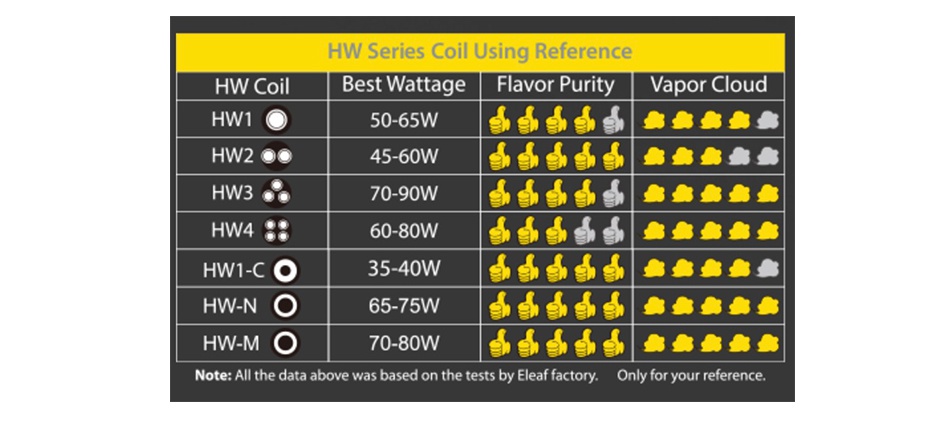 Eleaf HW-M/HW-N Coil Head for Ello Series 5pcs HW Series Coil Using Reference HWCoil Best Wattage Flavor PurityVapor Cloud HW1 5065W    HW2   45 60W HM3 70906     HW4 60 80W HW1 CO 35 40W HW N O 65 75W HWMO7080Wb    Note  All the data above was based on the tests by Leaf factory  Only for your reference