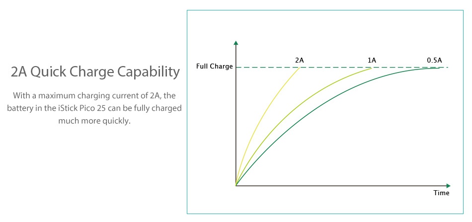 Eleaf iStick Pico 25 85W with Ello TC Kit 2A Quick Charge Capability Full Charg With a maximum charging current of 2A  the battery in the sTick Pico 25 can be fully charged much more quickly