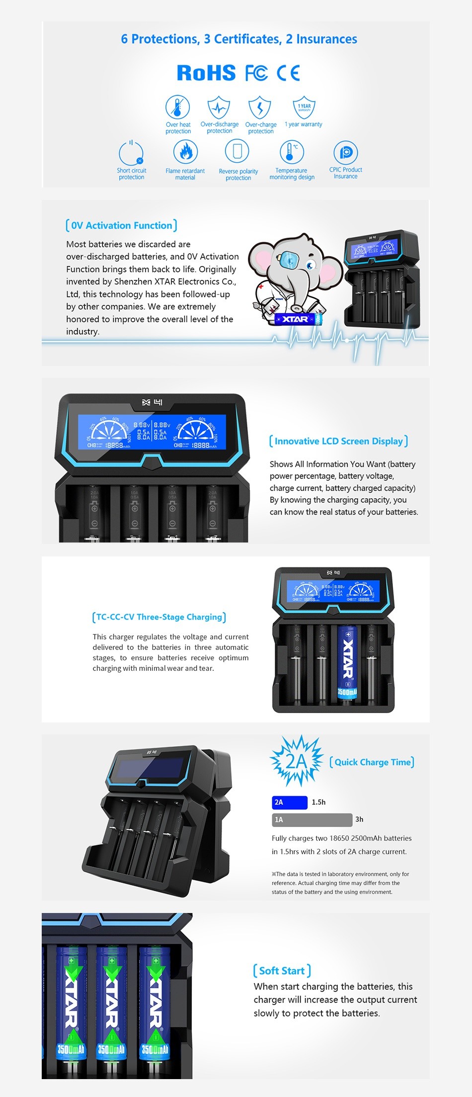 Xtar X4 4-slot Quick Charger with LCD Screen 6 Protections  3 Certificates  2 Insurances ROHS FC CE Over heat Over dscharge Over charge cut Flame retardant Reverse pdarity CPIC Product protection monitoring design nsurance  OV Activation Function Most batteries we discarded are ver discharged batteries  and oV Activation Function brings them back to life  Originally invented by Shenzhen XTAR Electronics Co Ltd  this technology has been followed up le are extremely honored to improve the overall level of the industry  l    G  888BA cHB  8388 A  Innovative LCD Screen Display  Shows All Information You Want battery ower percentage  battery voltage  charge current  battery charged capacity  By knowing the charging capacity  you can know the real status of your batteries     TC CC CV Three Stage Charging  delivered to the batteries in three automatic stages  to ensure batteries receive optimum charging with minimal wear and tear 2A Qu T 15h Fu ly charges two 18650 2500mAh batteries in 1 hrs with 2 slots of 2A charge current MTh status of the battery and the using environment Soft start When start charging the batteries  this charger will increase the output current slowly to protect the batteries