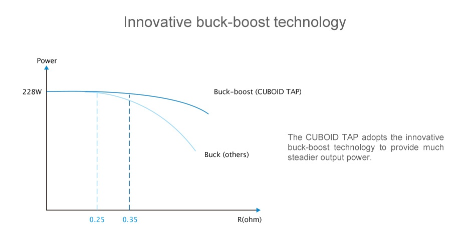 Joyetech CUBOID TAP 228W TC MOD Innovative buck boost technology 228W Buck boost CUBOID TAP The CUBOID TAP adopts the innovative buck boost technology to provide much Buck others  steadier output 0 25 R ohm