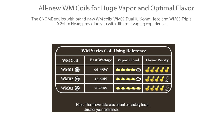 WISMEC Reuleaux RX GEN3 300W with Gnome TC Kit All new WM Coils for Huge vapor and optimal Flavor The GNOME equips with brand new WM WM02 Dual 0 1 ohm Head and wMo3 Triple 0 ohm Head  providing you with different vaping experience WM Series Coil Using Reference WM Coil Best Wattage Vapor Cloud Flavor Purit WMO1O WMo O 4560w    WMO 70 90V e Note  The above data was based on factory tests Just for your reference
